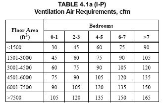 Energy Star Ventilation Requirements